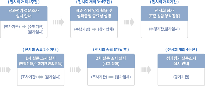 진행 프로세스 이미지